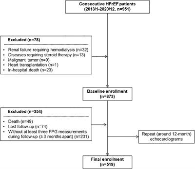 Long-term glycemic variability predicts compromised development of heart failure with improved ejection fraction: a cohort study